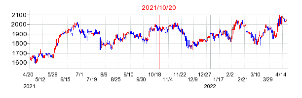 2021年10月20日 11:33前後のの株価チャート